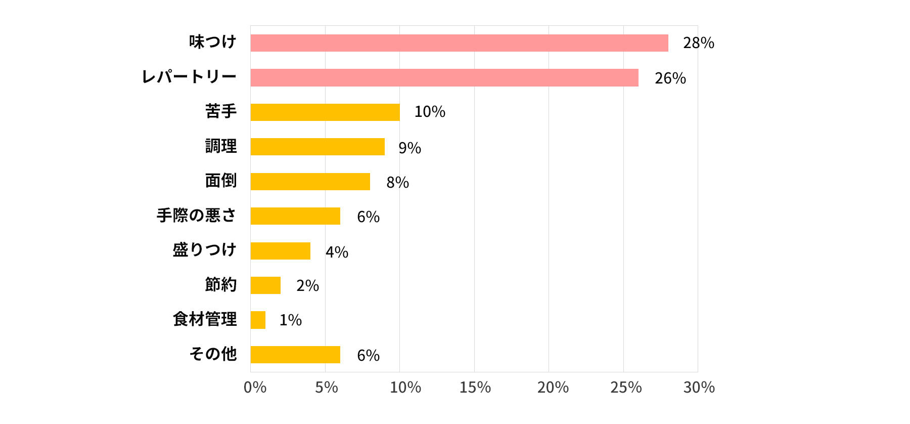 自分の料理の不満、どこが不満ですか？