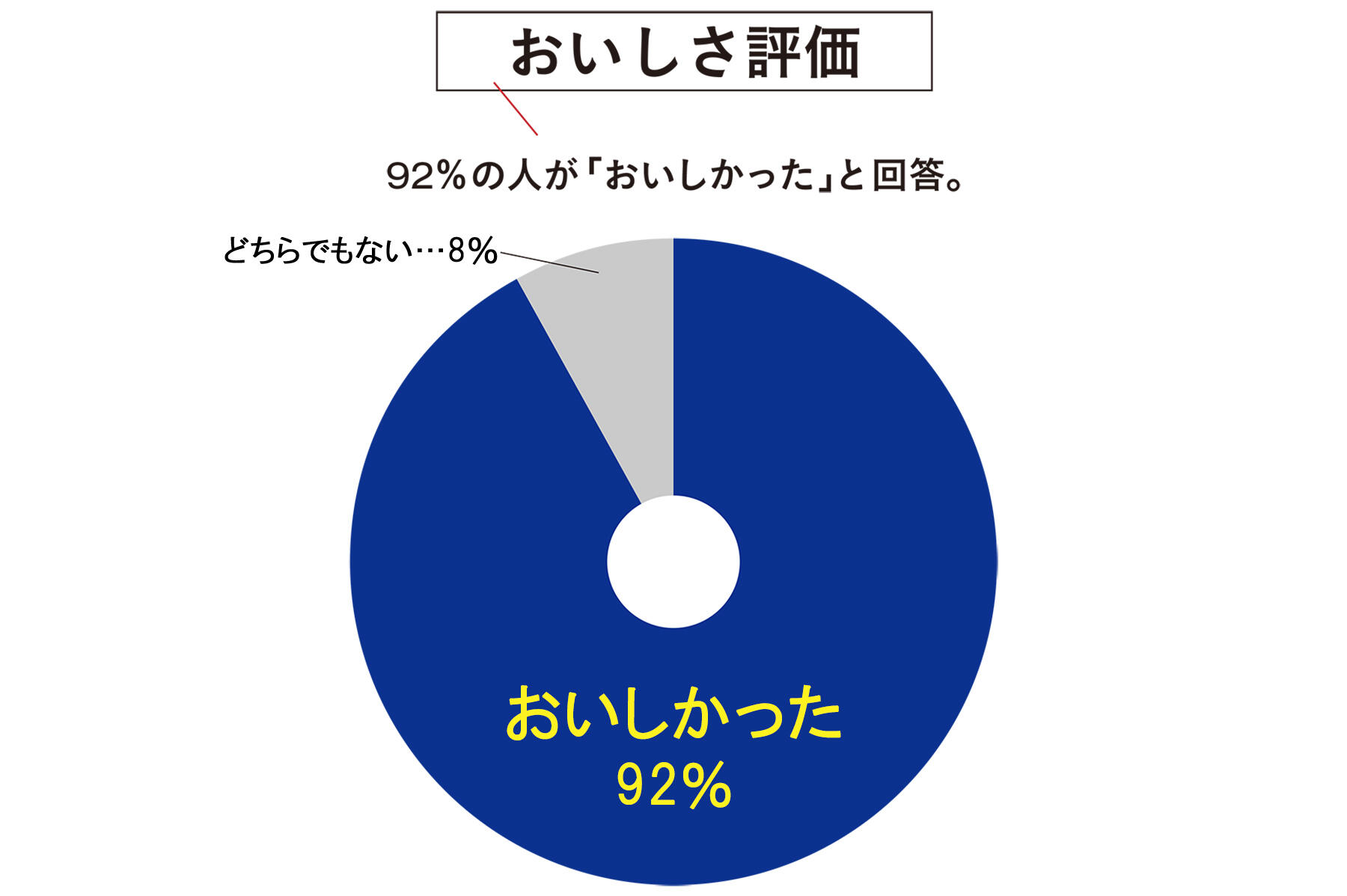 おいしさ評価グラフ