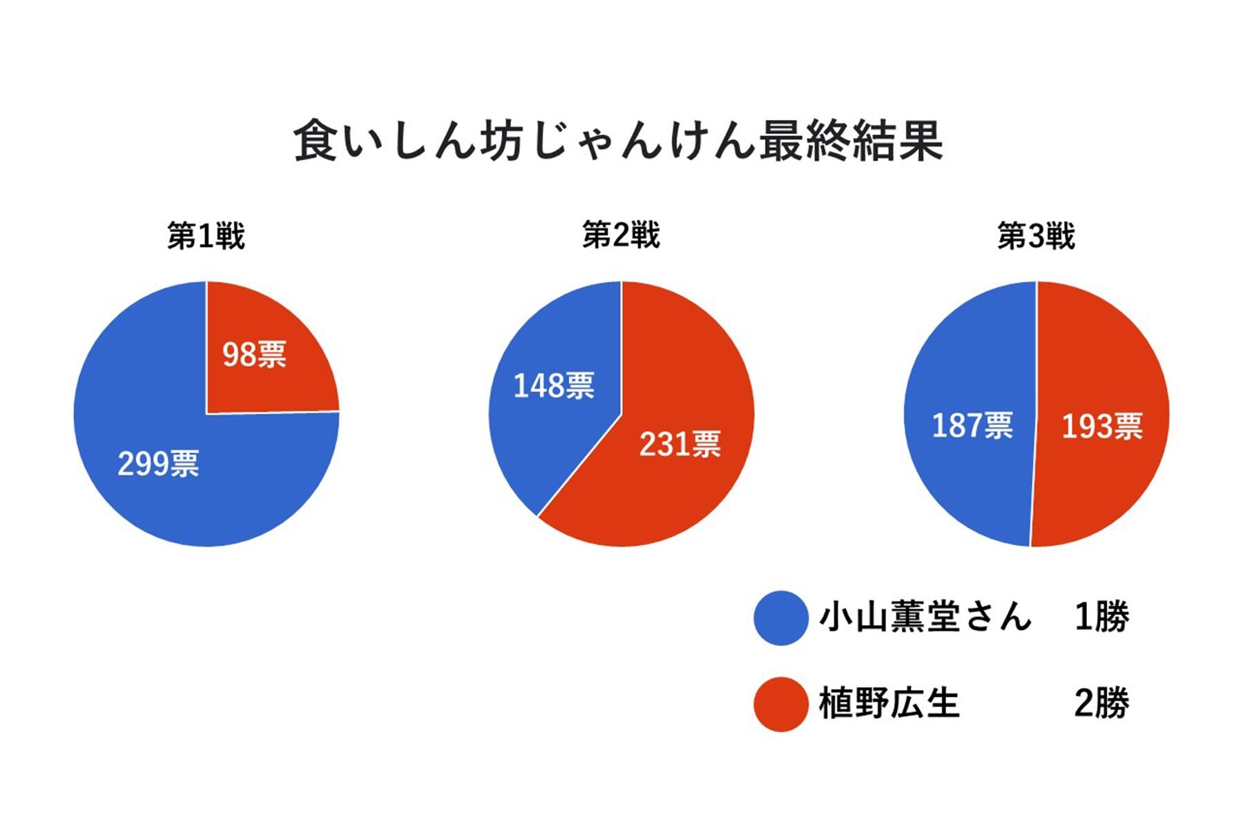 食いしん坊じゃんけん最終結果