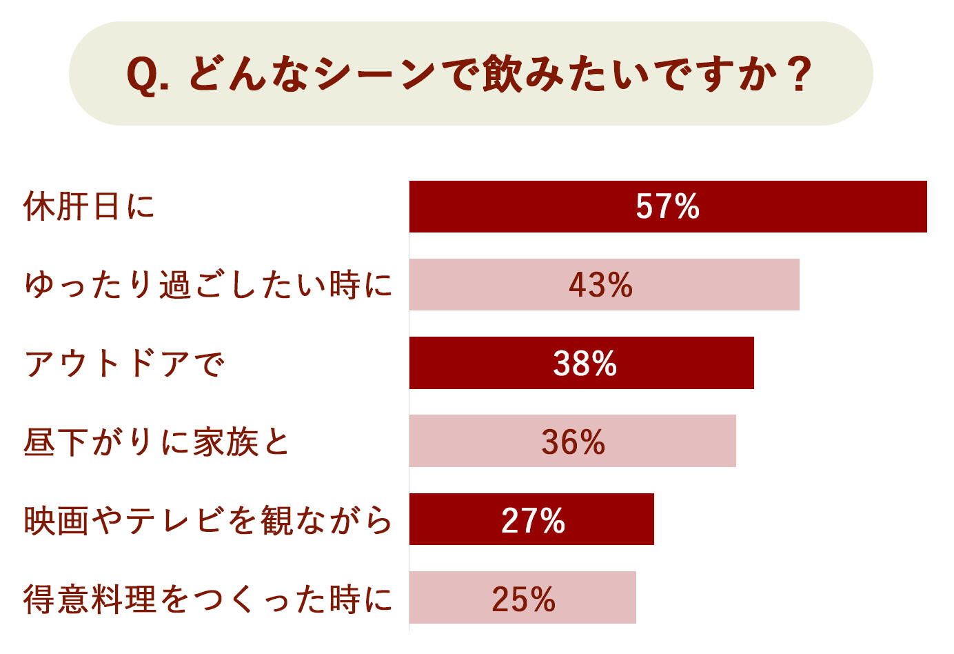 どんなシーンで飲みたいですか？